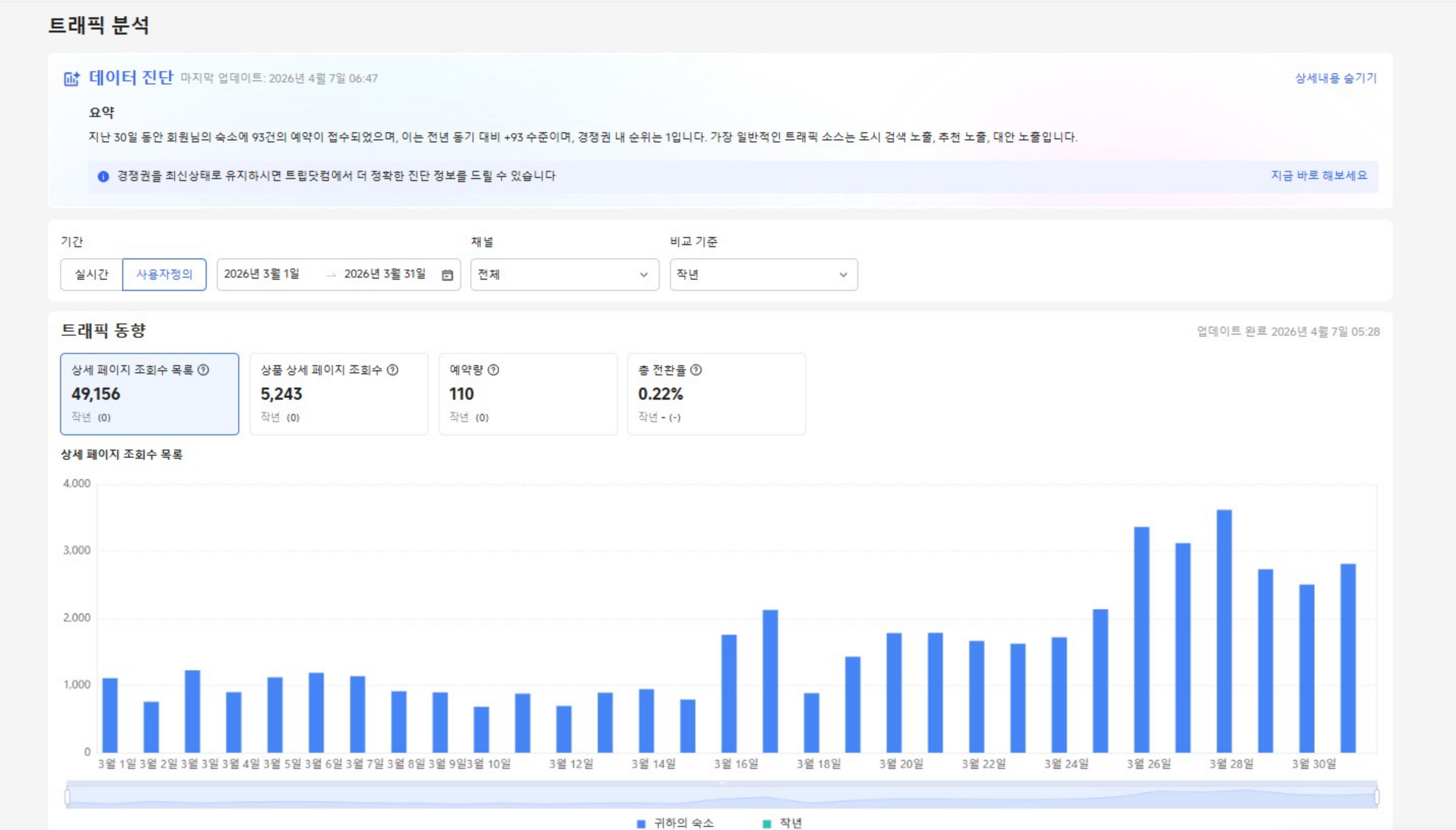 새로 시작한 호텔의 트래픽 성장 대시보드